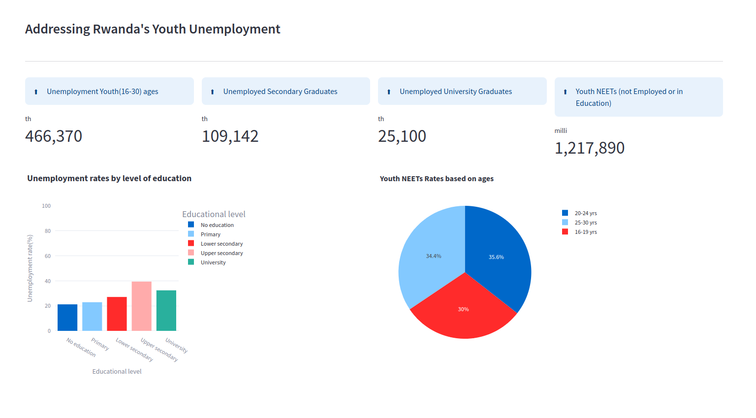 Addressing Rwanda youth unemployment dashboard